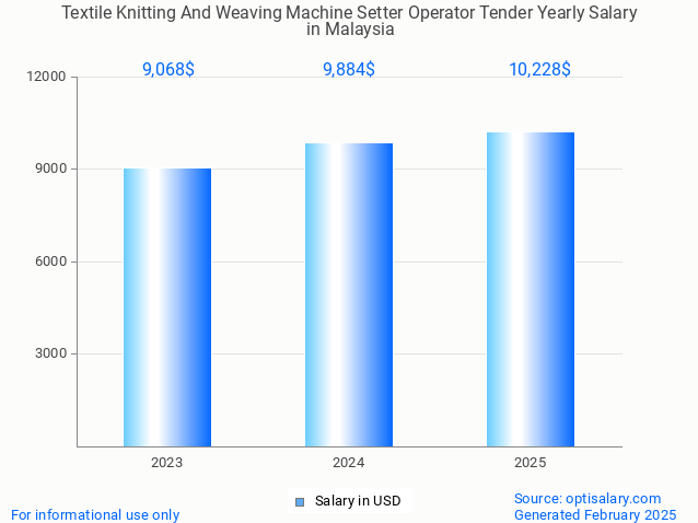 textile knitting and weaving machine setter operator tender salary in malaysia 2025 textile knitting and weaving machine setter operator tender salary in malaysia 2025