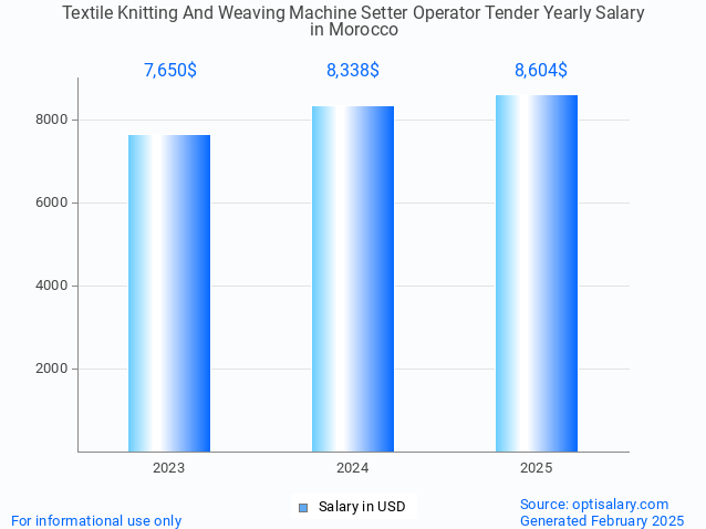 textile knitting and weaving machine setter operator tender salary in morocco 2025 textile knitting and weaving machine setter operator tender salary in morocco 2025