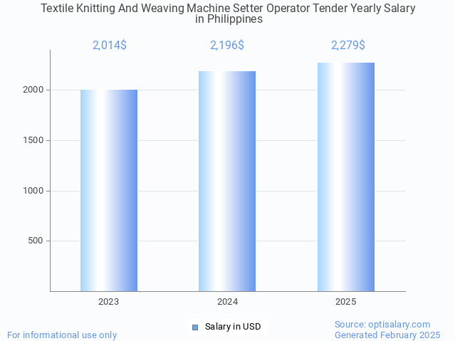 textile knitting and weaving machine setter operator tender salary in philippines 2025 textile knitting and weaving machine setter operator tender salary in philippines 2025