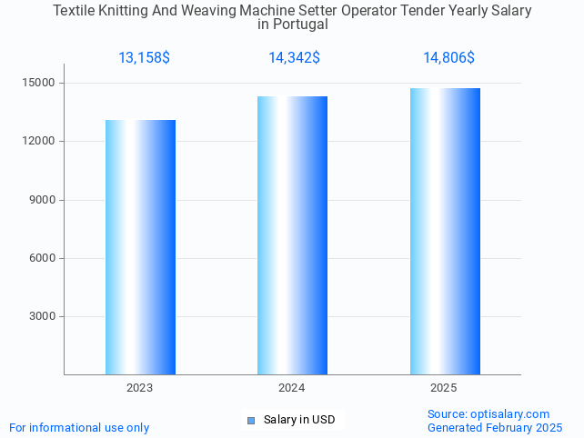 textile knitting and weaving machine setter operator tender salary in portugal 2025 textile knitting and weaving machine setter operator tender salary in portugal 2025