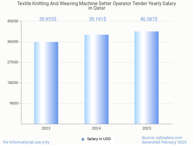 textile knitting and weaving machine setter operator tender salary in qatar 2025 textile knitting and weaving machine setter operator tender salary in qatar 2025