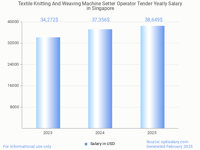 textile knitting and weaving machine setter operator tender salary in singapore 2025 textile knitting and weaving machine setter operator tender salary in singapore 2025