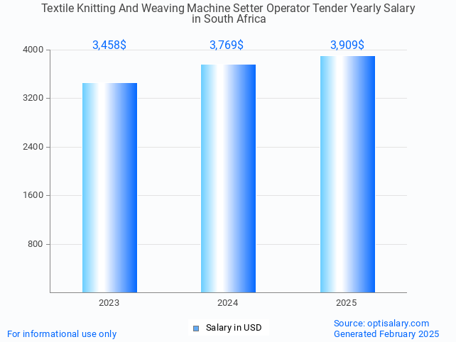 textile knitting and weaving machine setter operator tender salary in south africa 2025 textile knitting and weaving machine setter operator tender salary in south africa 2025