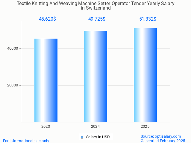 textile knitting and weaving machine setter operator tender salary in switzerland 2025 textile knitting and weaving machine setter operator tender salary in switzerland 2025