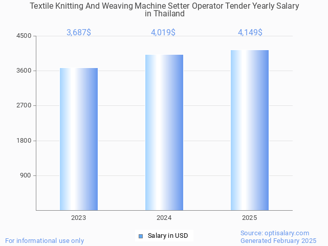 textile knitting and weaving machine setter operator tender salary in thailand 2025 textile knitting and weaving machine setter operator tender salary in thailand 2025