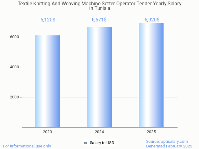 textile knitting and weaving machine setter operator tender salary in tunisia 2025 textile knitting and weaving machine setter operator tender salary in tunisia 2025