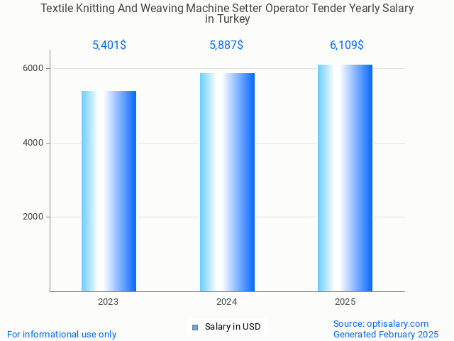 textile knitting and weaving machine setter operator tender salary in turkey 2025 textile knitting and weaving machine setter operator tender salary in turkey 2025