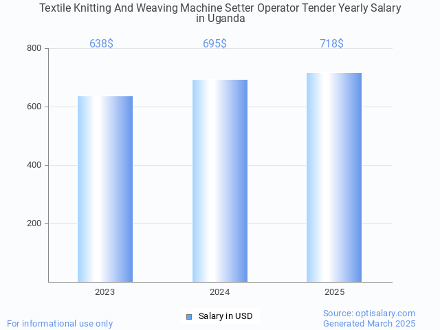 textile knitting and weaving machine setter operator tender salary in uganda 2025 textile knitting and weaving machine setter operator tender salary in uganda 2025