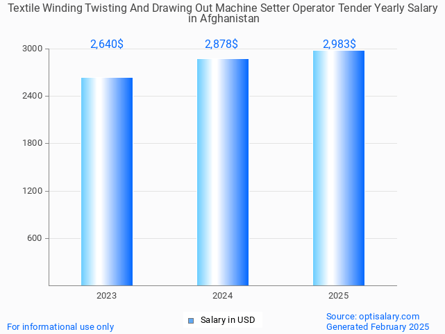 textile winding twisting and drawing out machine setter operator tender salary in afghanistan 2025 textile winding twisting and drawing out machine setter operator tender salary in afghanistan 2025