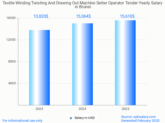 textile winding twisting and drawing out machine setter operator tender salary in brunei 2025 textile winding twisting and drawing out machine setter operator tender salary in brunei 2025