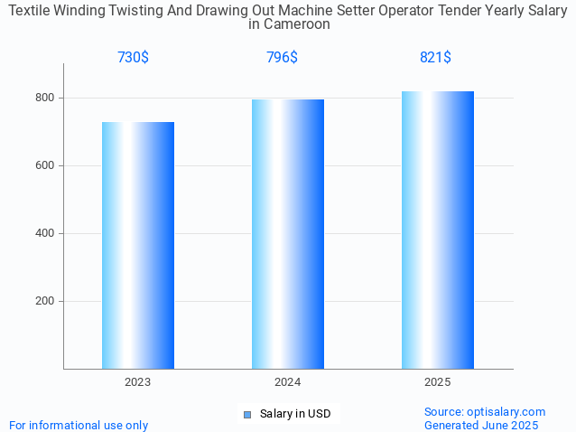 textile winding twisting and drawing out machine setter operator tender salary in cameroon 2025