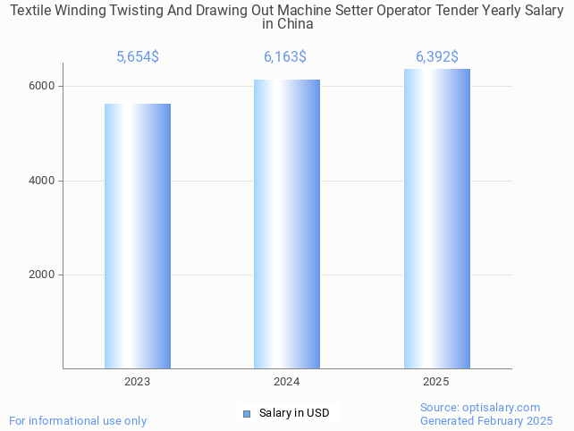 textile winding twisting and drawing out machine setter operator tender salary in china 2025 textile winding twisting and drawing out machine setter operator tender salary in china 2025