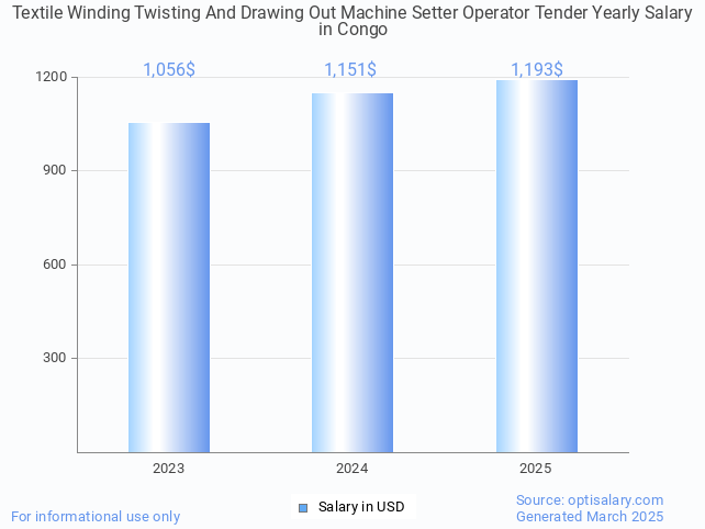 textile winding twisting and drawing out machine setter operator tender salary in congo 2025 textile winding twisting and drawing out machine setter operator tender salary in congo 2025