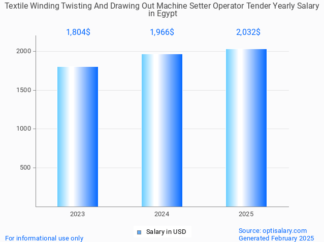 textile winding twisting and drawing out machine setter operator tender salary in egypt 2025 textile winding twisting and drawing out machine setter operator tender salary in egypt 2025