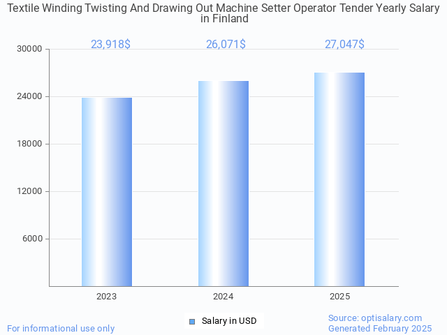 textile winding twisting and drawing out machine setter operator tender salary in finland 2025 textile winding twisting and drawing out machine setter operator tender salary in finland 2025