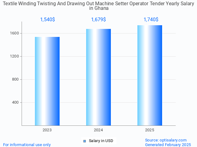textile winding twisting and drawing out machine setter operator tender salary in ghana 2025 textile winding twisting and drawing out machine setter operator tender salary in ghana 2025