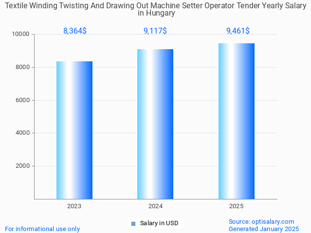 textile winding twisting and drawing out machine setter operator tender salary in hungary 2025