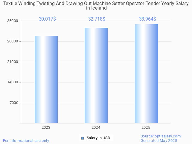 textile winding twisting and drawing out machine setter operator tender salary in iceland 2025 textile winding twisting and drawing out machine setter operator tender salary in iceland 2025