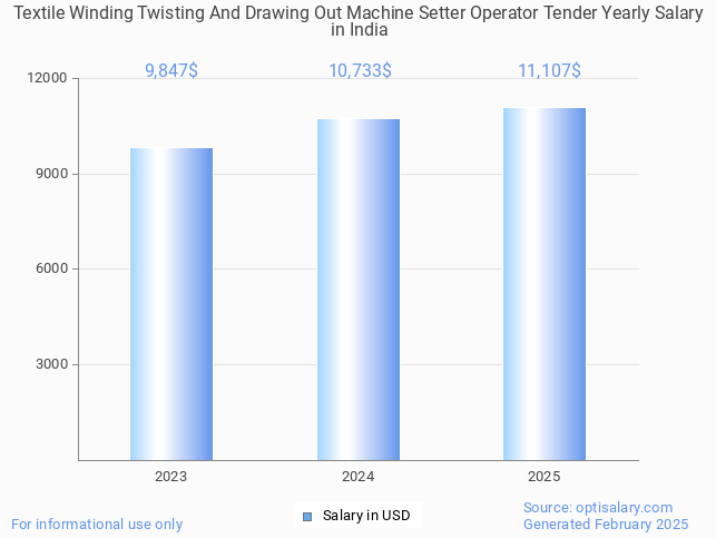 textile winding twisting and drawing out machine setter operator tender salary in india 2025 textile winding twisting and drawing out machine setter operator tender salary in india 2025