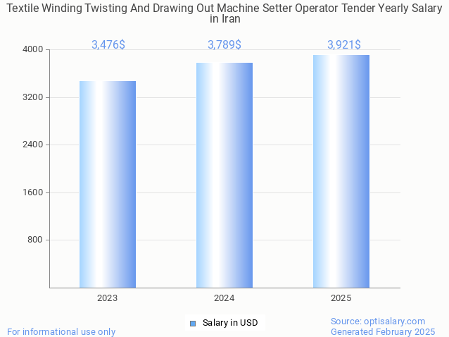textile winding twisting and drawing out machine setter operator tender salary in iran 2025 textile winding twisting and drawing out machine setter operator tender salary in iran 2025