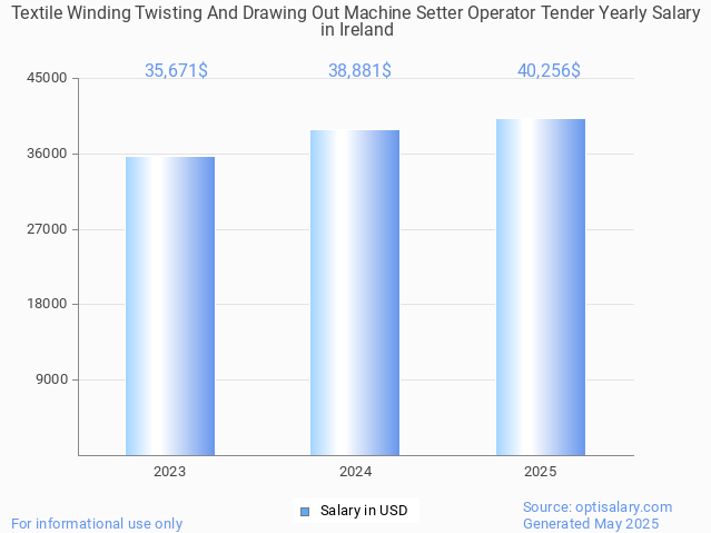 textile winding twisting and drawing out machine setter operator tender salary in ireland 2025 textile winding twisting and drawing out machine setter operator tender salary in ireland 2025