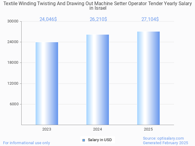 textile winding twisting and drawing out machine setter operator tender salary in israel 2025 textile winding twisting and drawing out machine setter operator tender salary in israel 2025