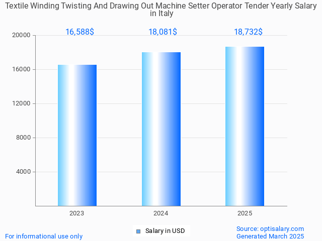 textile winding twisting and drawing out machine setter operator tender salary in italy 2025