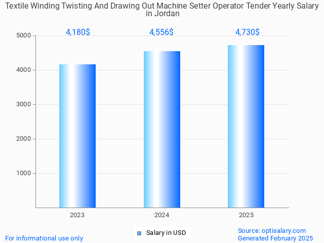 textile winding twisting and drawing out machine setter operator tender salary in jordan 2025 textile winding twisting and drawing out machine setter operator tender salary in jordan 2025