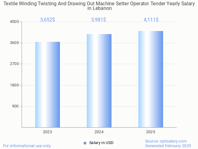 textile winding twisting and drawing out machine setter operator tender salary in lebanon 2025 textile winding twisting and drawing out machine setter operator tender salary in lebanon 2025