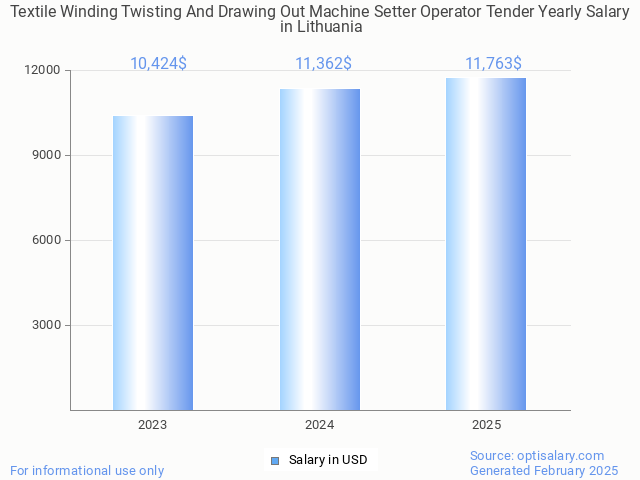 textile winding twisting and drawing out machine setter operator tender salary in lithuania 2025