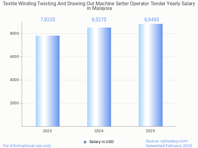 textile winding twisting and drawing out machine setter operator tender salary in malaysia 2025 textile winding twisting and drawing out machine setter operator tender salary in malaysia 2025