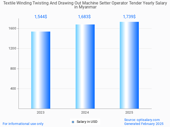 textile winding twisting and drawing out machine setter operator tender salary in myanmar 2025