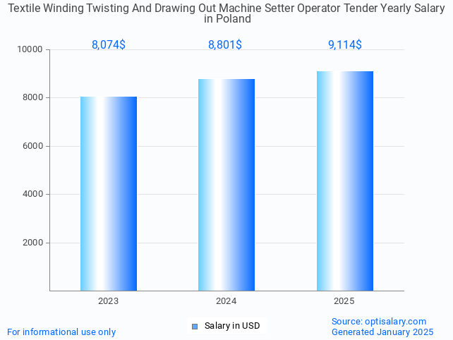 textile winding twisting and drawing out machine setter operator tender salary in poland 2025
