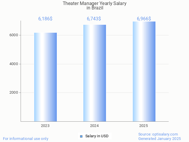 theater manager salary in brazil 2025 theater manager salary in brazil 2025