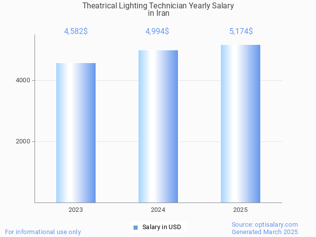 theatrical lighting technician salary in iran 2025 theatrical lighting technician salary in iran 2025