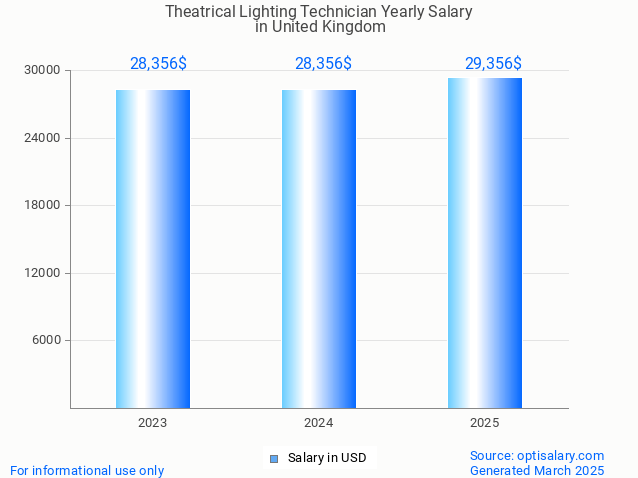 theatrical lighting technician salary in united kingdom 2025 theatrical lighting technician salary in united kingdom 2025