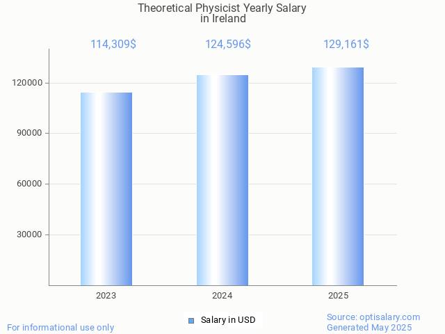 theoretical physicist salary in ireland 2025 theoretical physicist salary in ireland 2025
