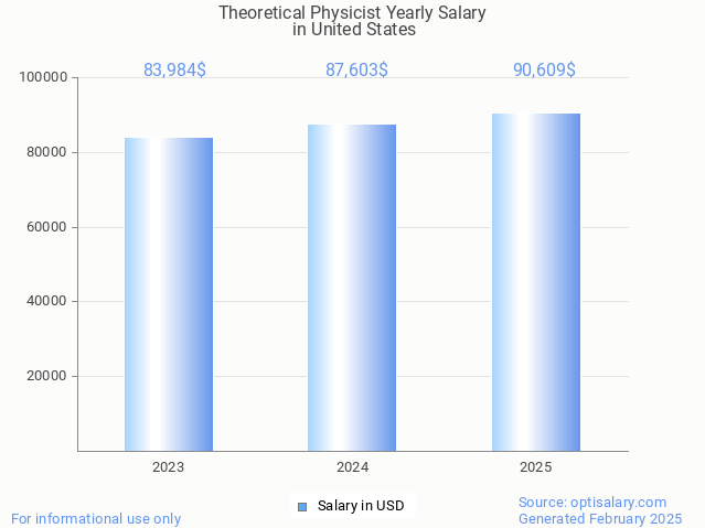 theoretical physicist salary in united states 2025 theoretical physicist salary in united states 2025