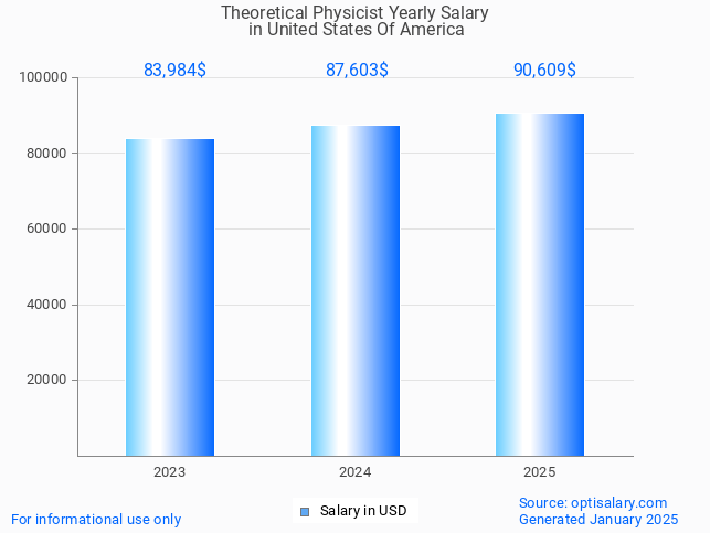 theoretical physicist salary in united states of america 2025 theoretical physicist salary in united states of america 2025