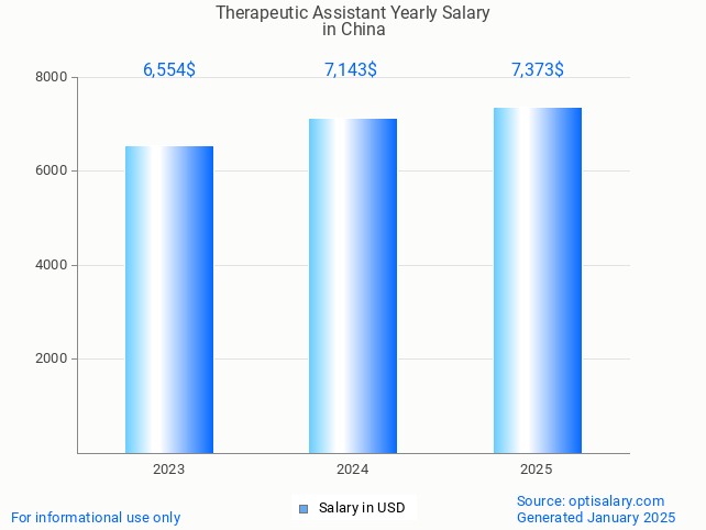 therapeutic assistant salary in china 2025 therapeutic assistant salary in china 2025