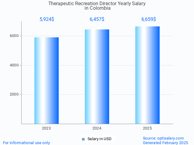 therapeutic recreation director salary in colombia 2025 therapeutic recreation director salary in colombia 2025