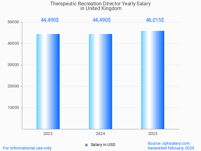 therapeutic recreation director salary in united kingdom 2025 therapeutic recreation director salary in united kingdom 2025