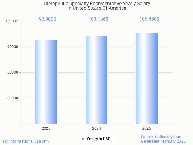 therapeutic specialty representative salary in united states of america 2025 therapeutic specialty representative salary in united states of america 2025