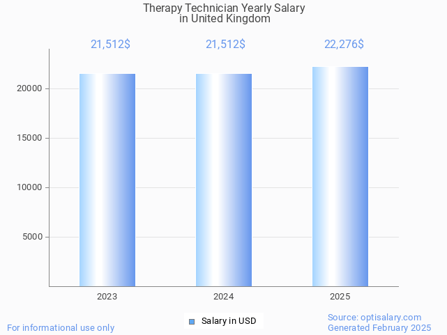 therapy technician salary in united kingdom 2025 therapy technician salary in united kingdom 2025