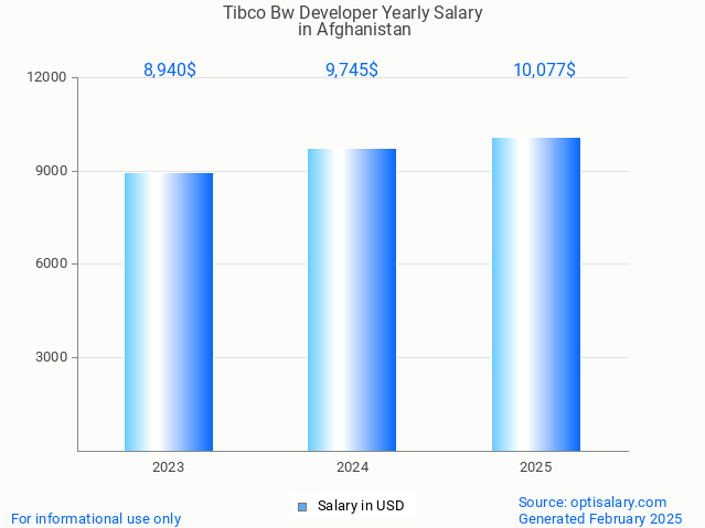 tibco bw developer salary in afghanistan 2025 tibco bw developer salary in afghanistan 2025