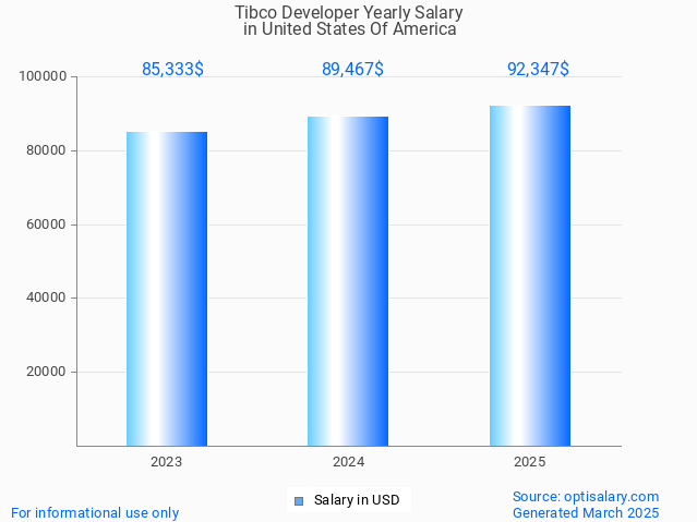 tibco developer salary in united states of america 2025 tibco developer salary in united states of america 2025