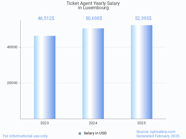 ticket agent salary in luxembourg 2025 ticket agent salary in luxembourg 2025