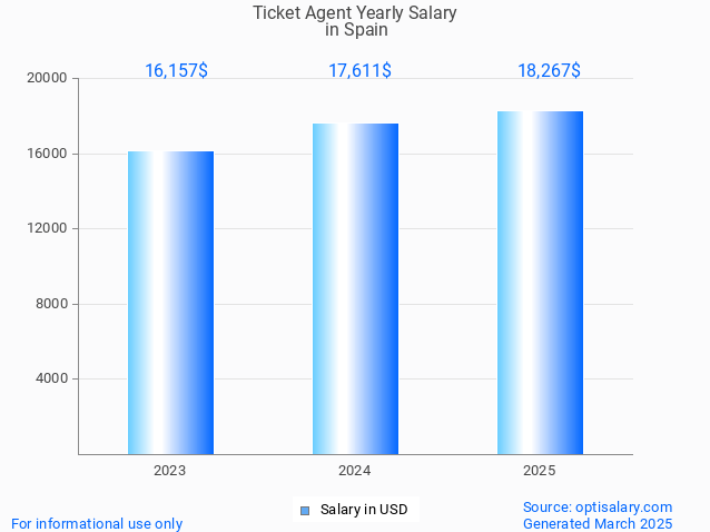 ticket agent salary in spain 2025 ticket agent salary in spain 2025
