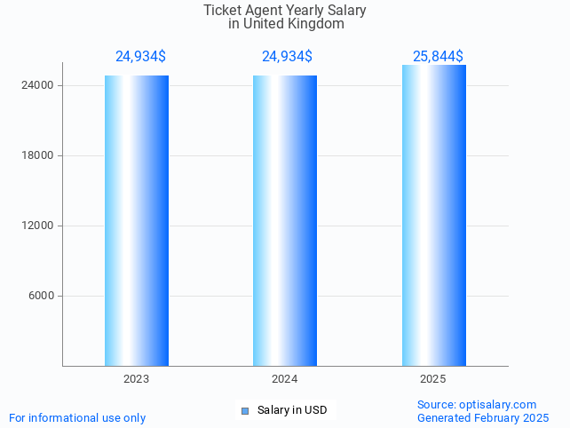 ticket agent salary in united kingdom 2025 ticket agent salary in united kingdom 2025