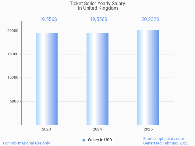 ticket seller salary in united kingdom 2025 ticket seller salary in united kingdom 2025
